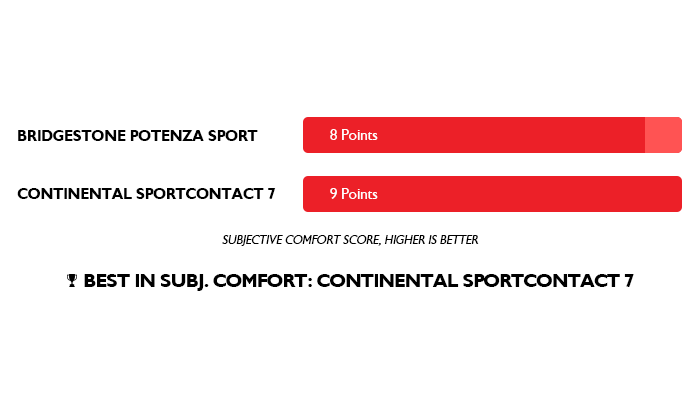 Sport Contact 7 vs Potenza Sport