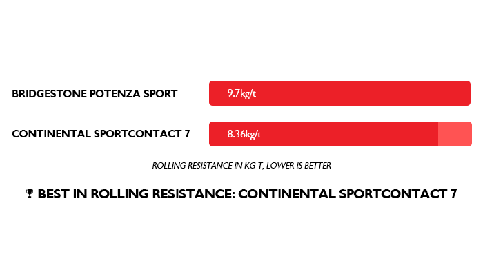 Sport Contact 7 and Potenza Sport