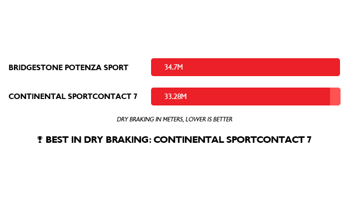 SportContact7 vs Potenza Sport