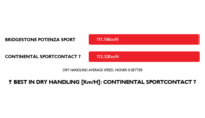 SportContact 7 vs Bridgestone Potenza Sport