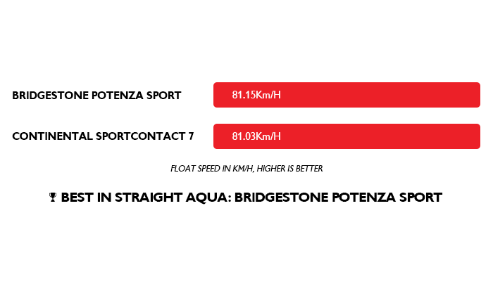 Sprt Contact 7 vs Potenza Sport