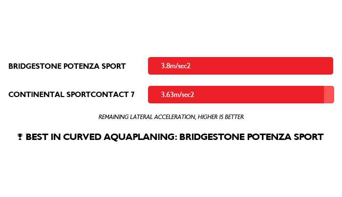 Sport Contact 7 vs Potenza Sport