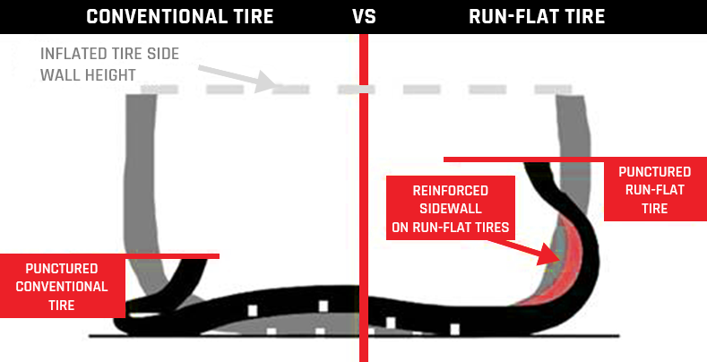 Conventional tire vs run-flat tire