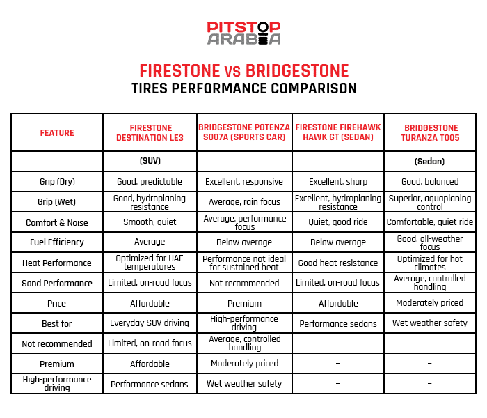 Firestone vs Bridgestone Tires Performance Comparison