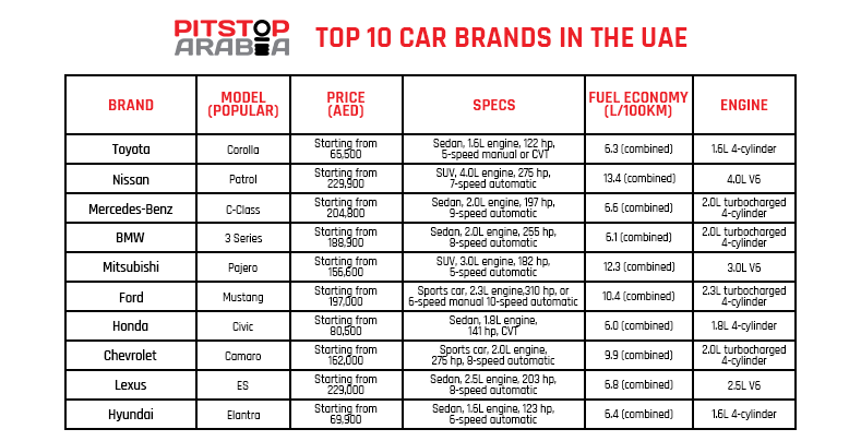 List of Top 10 Car Brands in the UAE
