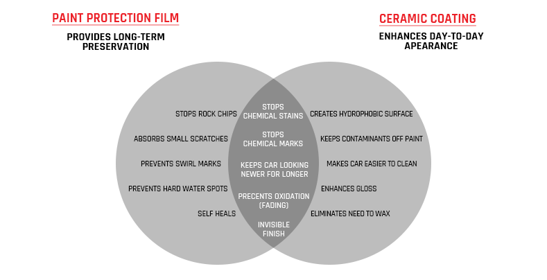 ppf vs ceramic coating
