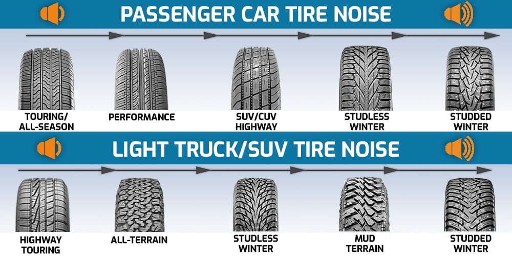 Tire noise levels chart